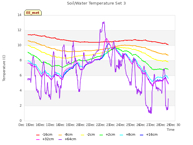 plot of Soil/Water Temperature Set 3