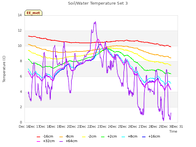 plot of Soil/Water Temperature Set 3