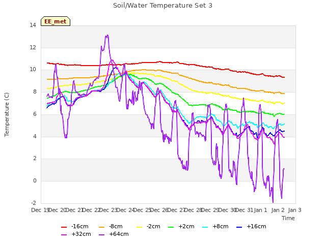 plot of Soil/Water Temperature Set 3