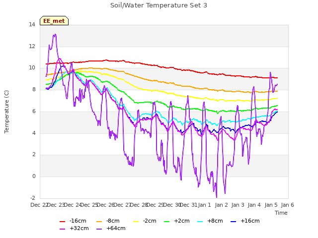 plot of Soil/Water Temperature Set 3