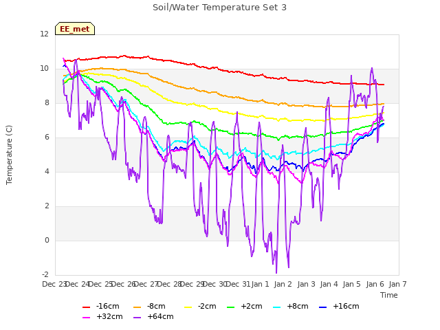 plot of Soil/Water Temperature Set 3