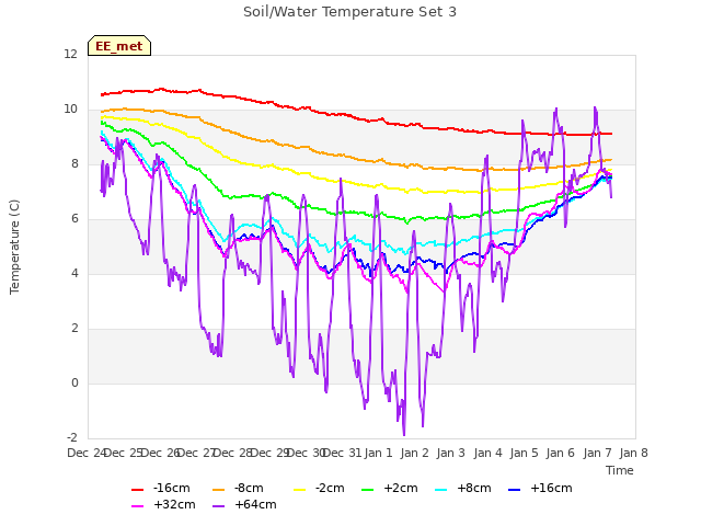plot of Soil/Water Temperature Set 3