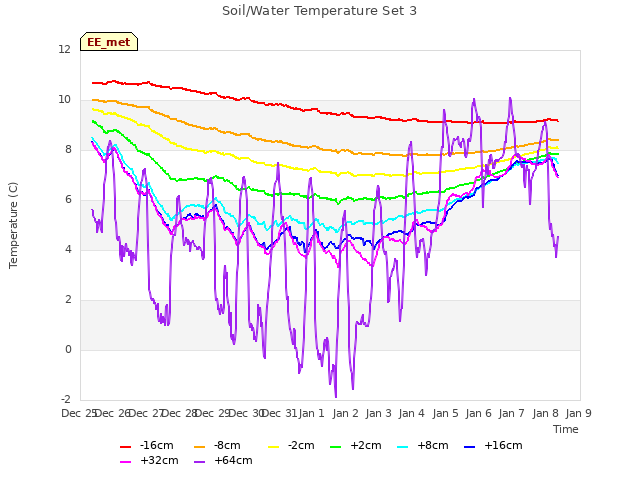 plot of Soil/Water Temperature Set 3