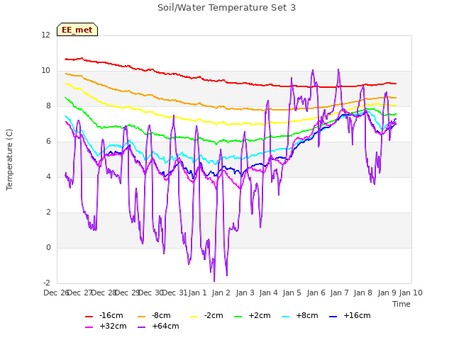 plot of Soil/Water Temperature Set 3