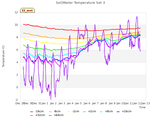 plot of Soil/Water Temperature Set 3