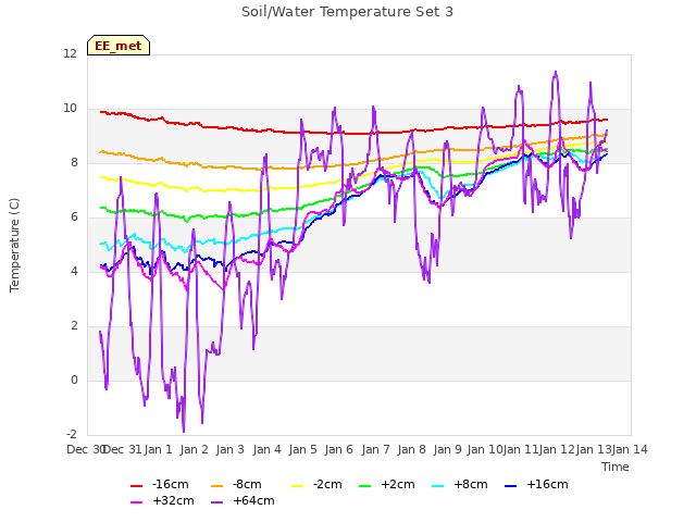 plot of Soil/Water Temperature Set 3