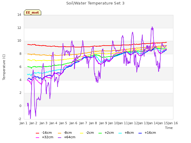 plot of Soil/Water Temperature Set 3