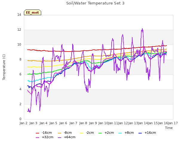 plot of Soil/Water Temperature Set 3