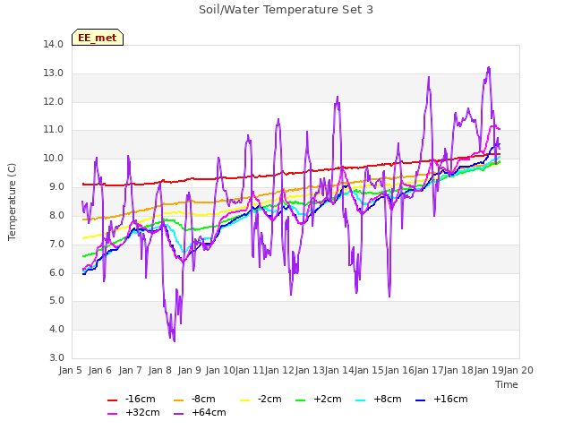 plot of Soil/Water Temperature Set 3