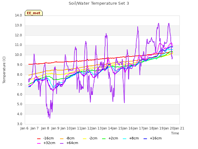 plot of Soil/Water Temperature Set 3