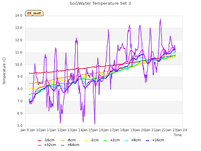 plot of Soil/Water Temperature Set 3