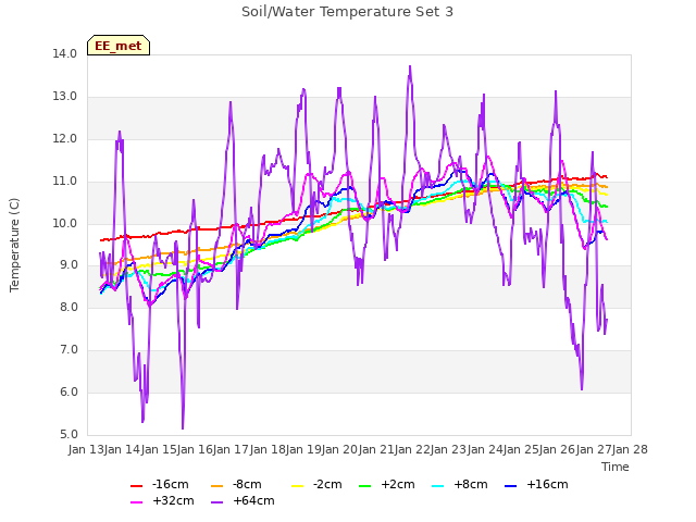 plot of Soil/Water Temperature Set 3