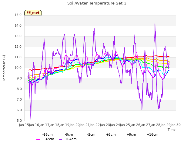 plot of Soil/Water Temperature Set 3