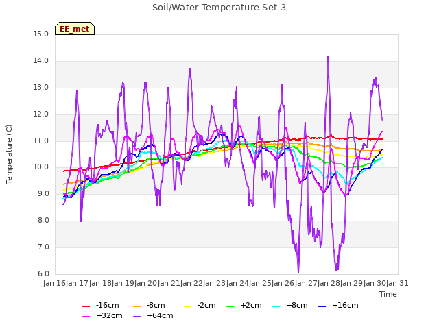 plot of Soil/Water Temperature Set 3