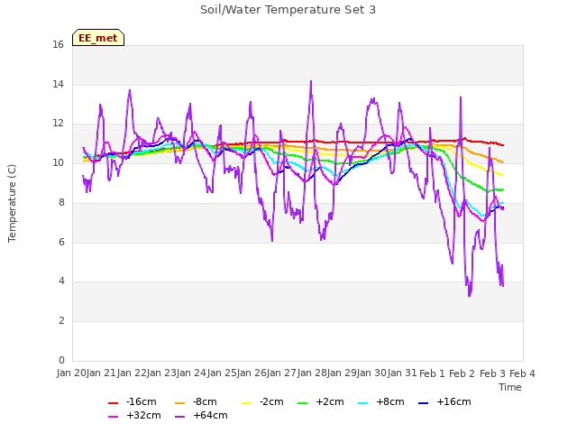 plot of Soil/Water Temperature Set 3