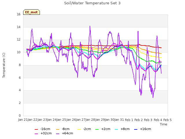 plot of Soil/Water Temperature Set 3