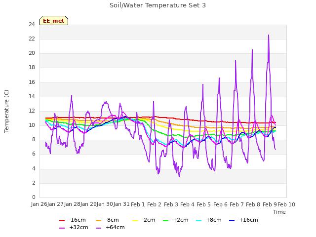 plot of Soil/Water Temperature Set 3