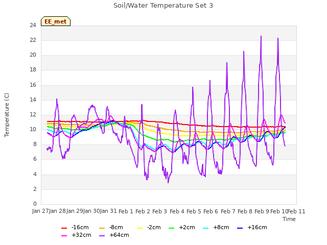 plot of Soil/Water Temperature Set 3