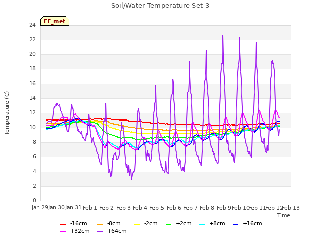 plot of Soil/Water Temperature Set 3