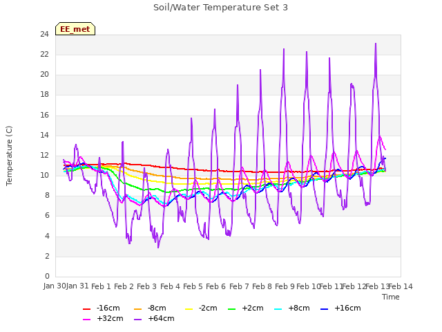 plot of Soil/Water Temperature Set 3