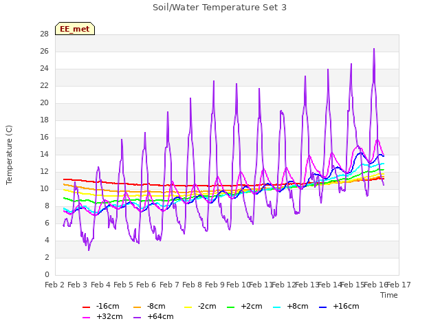 plot of Soil/Water Temperature Set 3