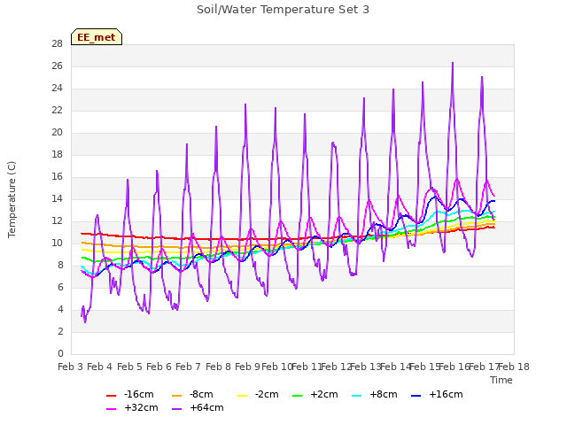 plot of Soil/Water Temperature Set 3