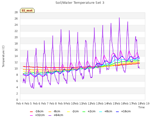 plot of Soil/Water Temperature Set 3