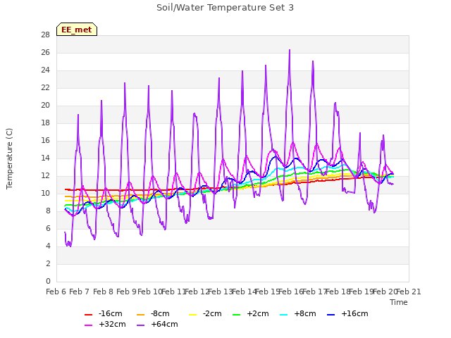 plot of Soil/Water Temperature Set 3