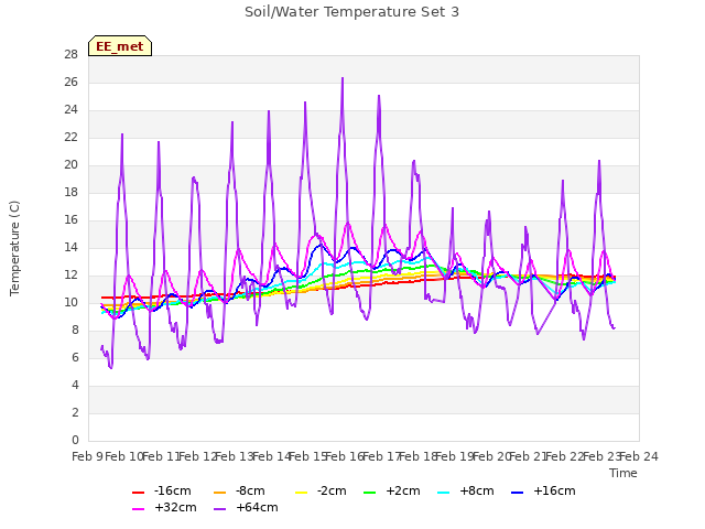 plot of Soil/Water Temperature Set 3