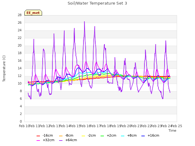 plot of Soil/Water Temperature Set 3