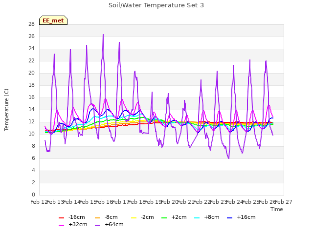 plot of Soil/Water Temperature Set 3