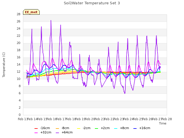 plot of Soil/Water Temperature Set 3