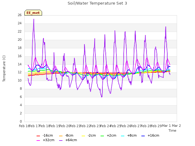plot of Soil/Water Temperature Set 3