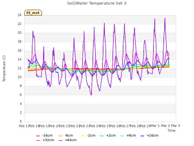 plot of Soil/Water Temperature Set 3