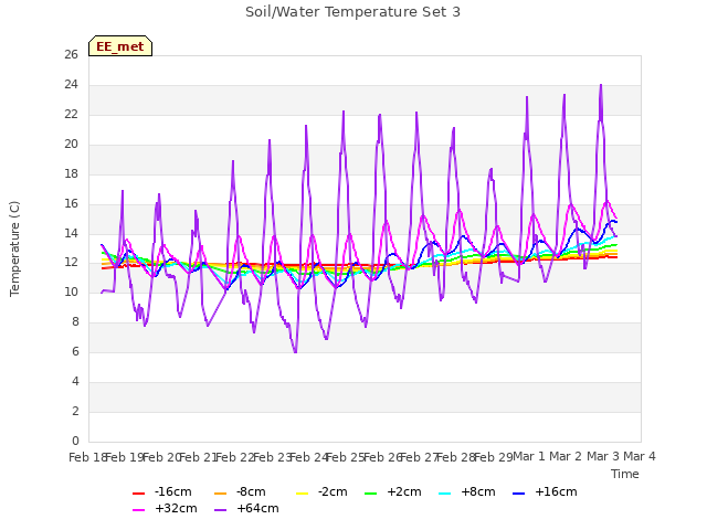 plot of Soil/Water Temperature Set 3