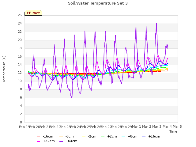 plot of Soil/Water Temperature Set 3