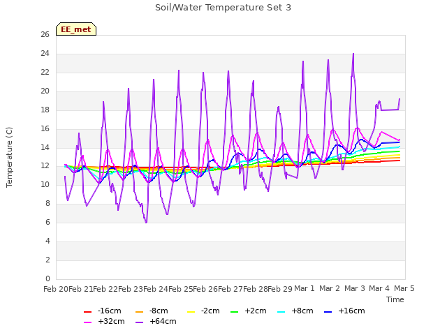 plot of Soil/Water Temperature Set 3