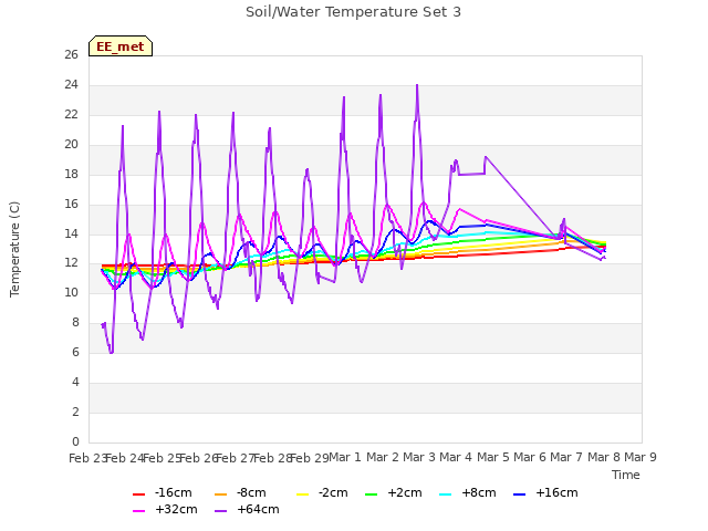 plot of Soil/Water Temperature Set 3