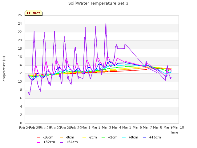 plot of Soil/Water Temperature Set 3