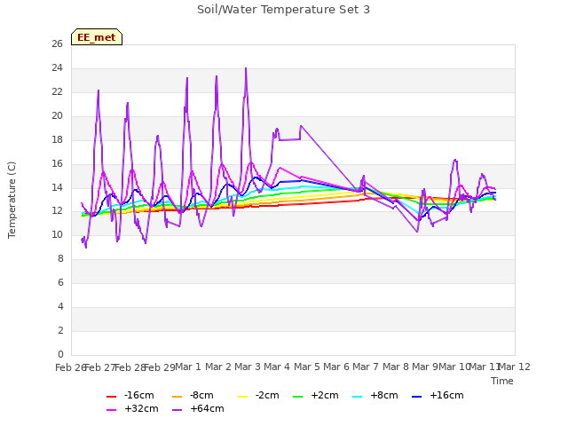 plot of Soil/Water Temperature Set 3