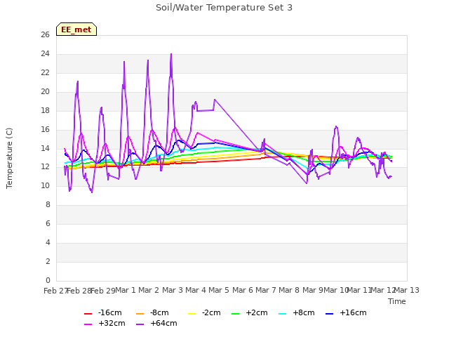 plot of Soil/Water Temperature Set 3