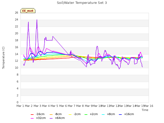 plot of Soil/Water Temperature Set 3
