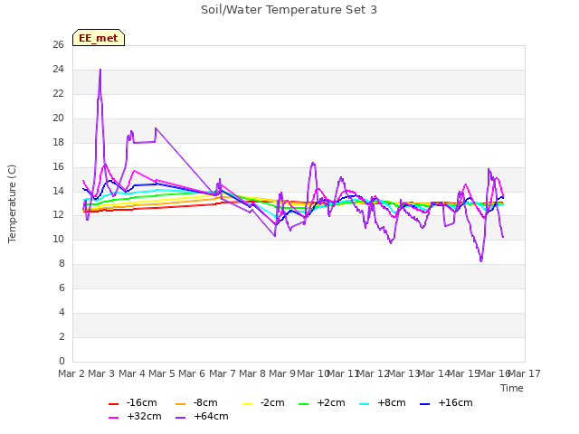 plot of Soil/Water Temperature Set 3