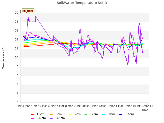 plot of Soil/Water Temperature Set 3