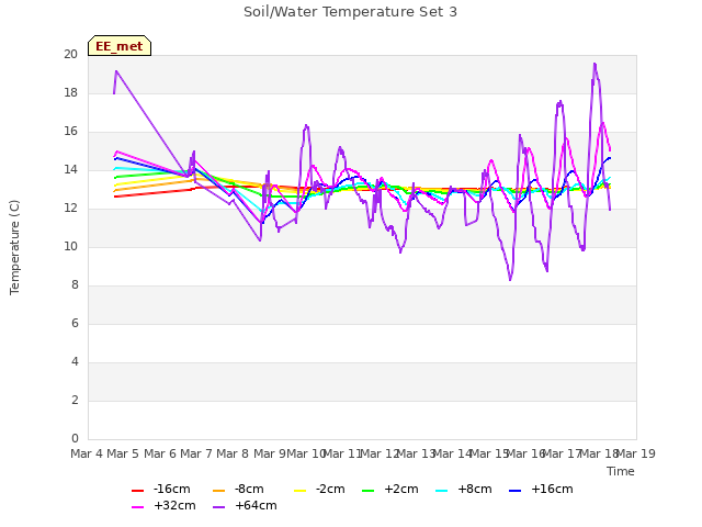 plot of Soil/Water Temperature Set 3