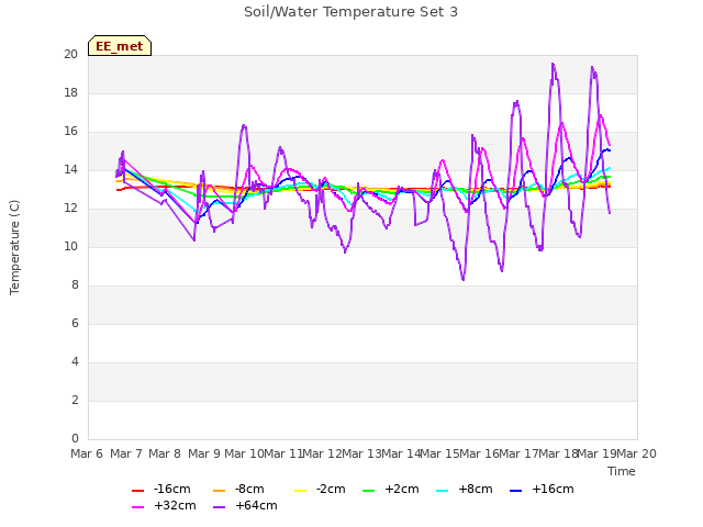 plot of Soil/Water Temperature Set 3