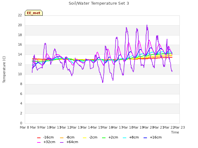 plot of Soil/Water Temperature Set 3