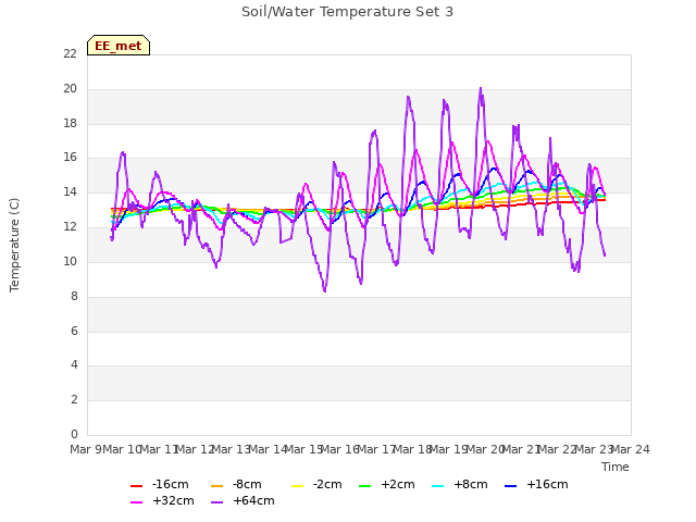 plot of Soil/Water Temperature Set 3