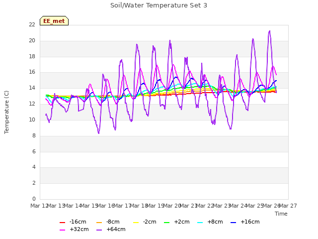 plot of Soil/Water Temperature Set 3