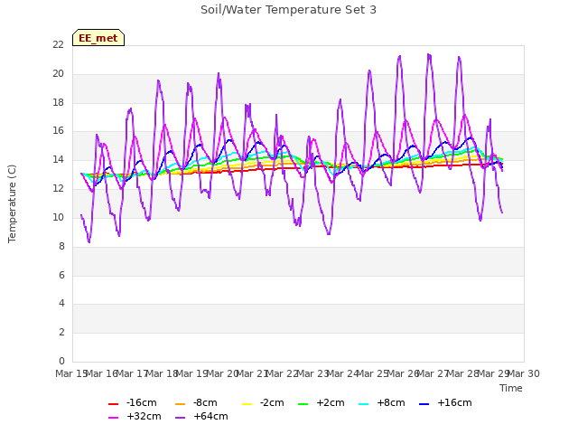 plot of Soil/Water Temperature Set 3
